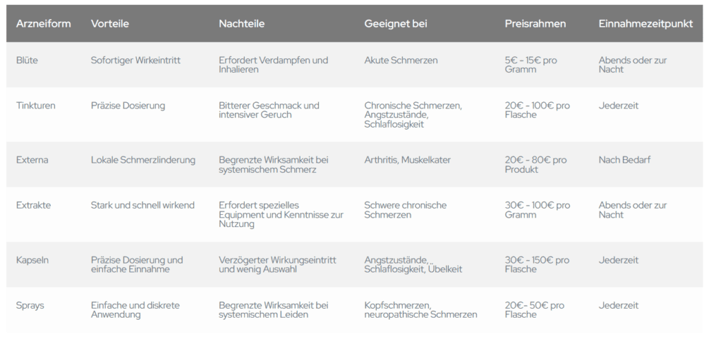 Unterschiedliche Anwendungsformen von Cannabis